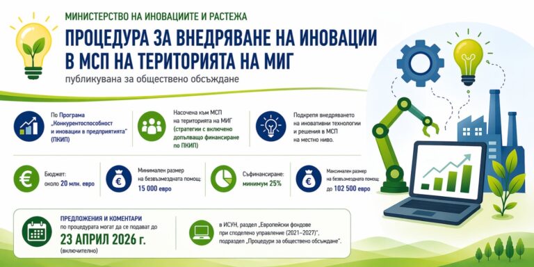 Министерството на иновациите и растежа публикува за обществено обсъждане процедура за внедряване на иновации в малки и средни предприятия (МСП) на територията на местни инициативни групи (МИГ).